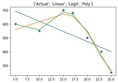 Setting Optimal Prices using Machine Learning